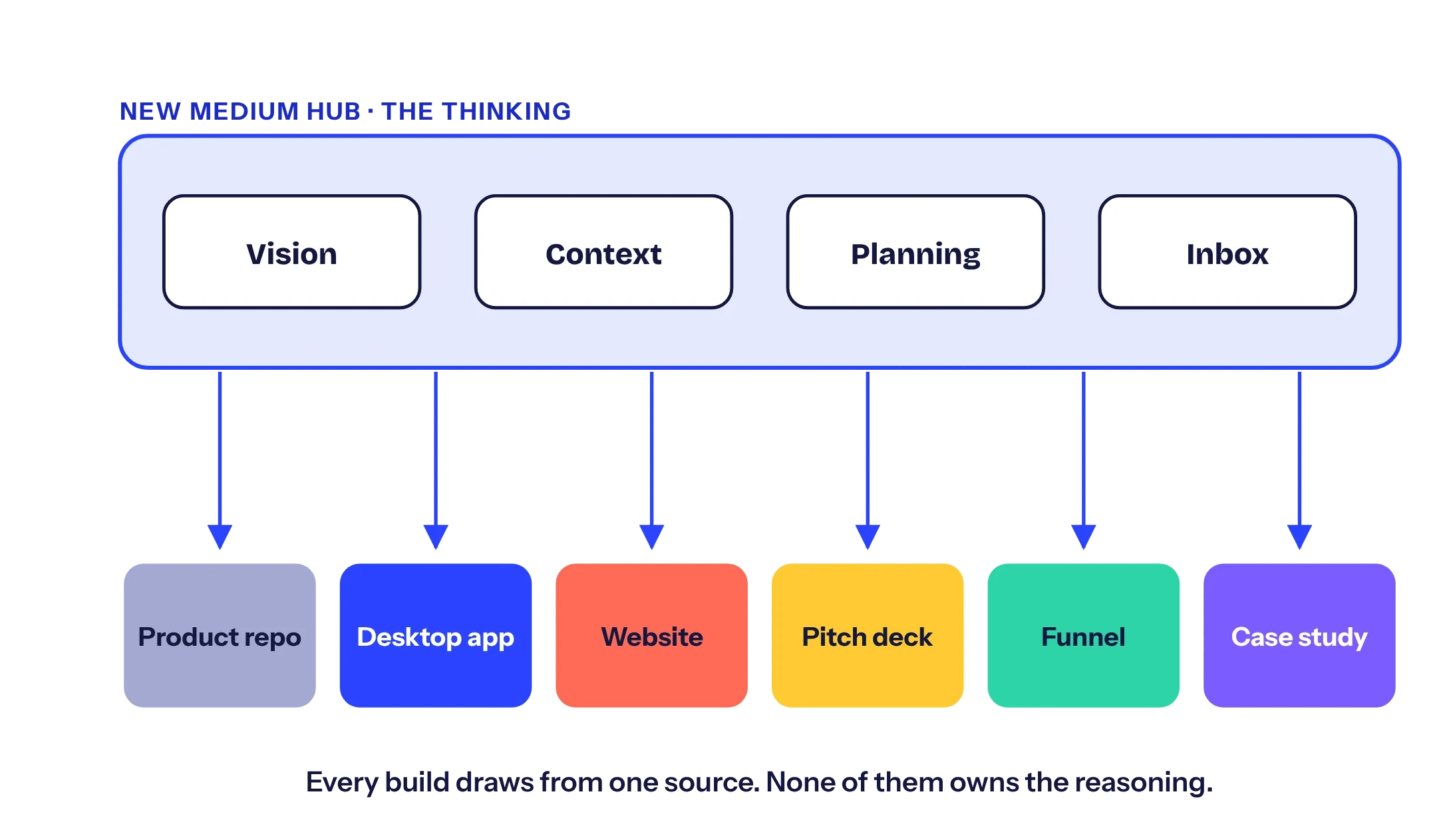 Diagram: the planning hub above a row of deliverables