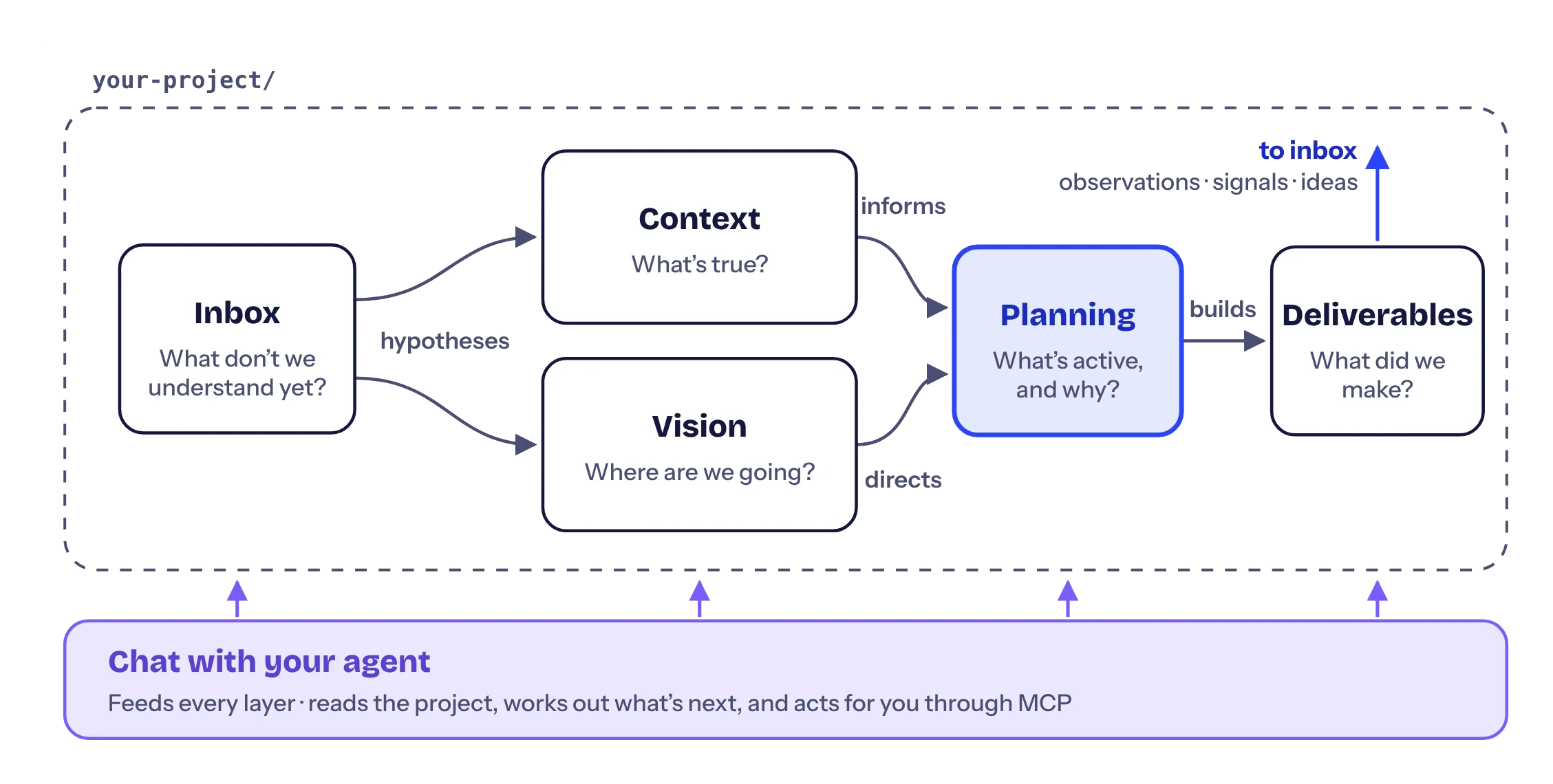 Diagram: five planning layers with an agent across all of them