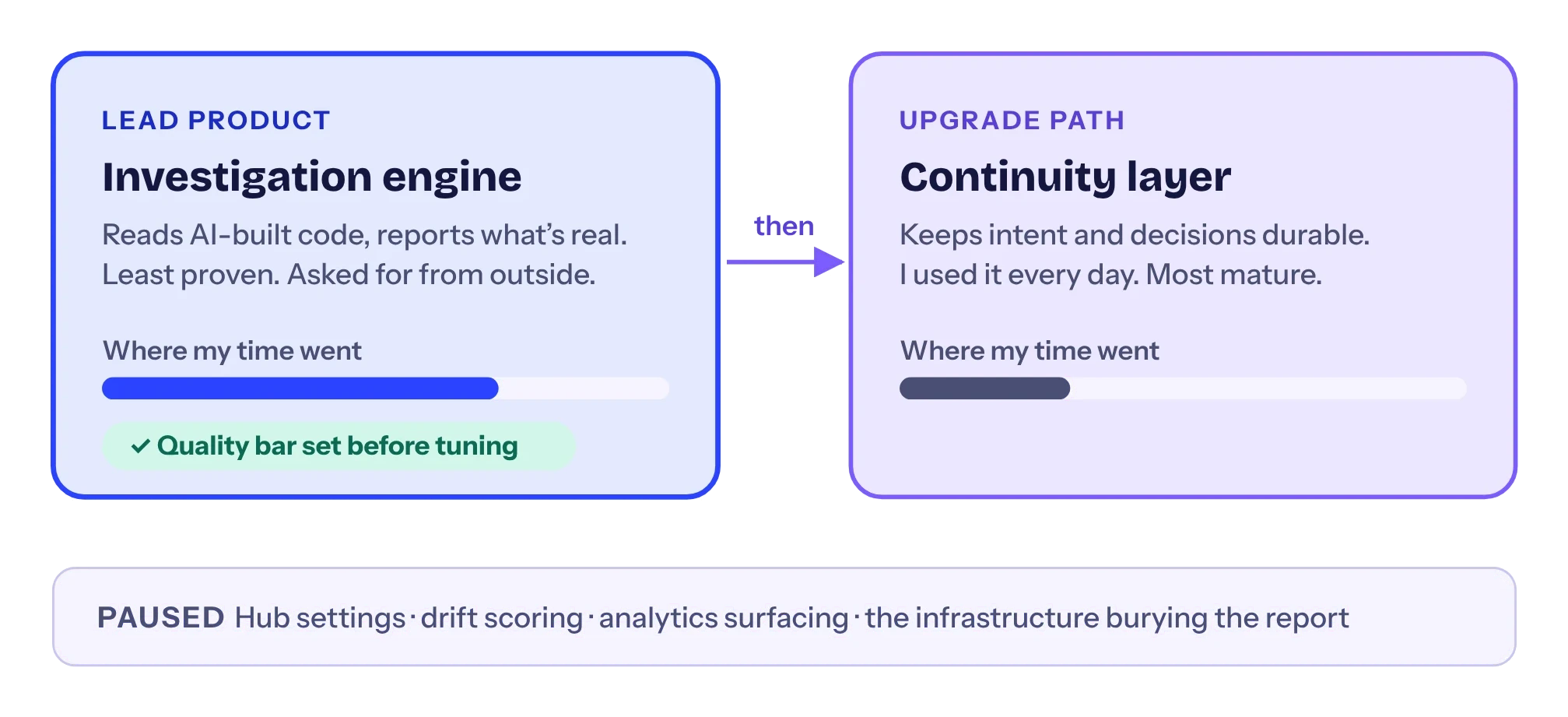 Diagram: the investigation engine leads, the continuity layer becomes the upgrade