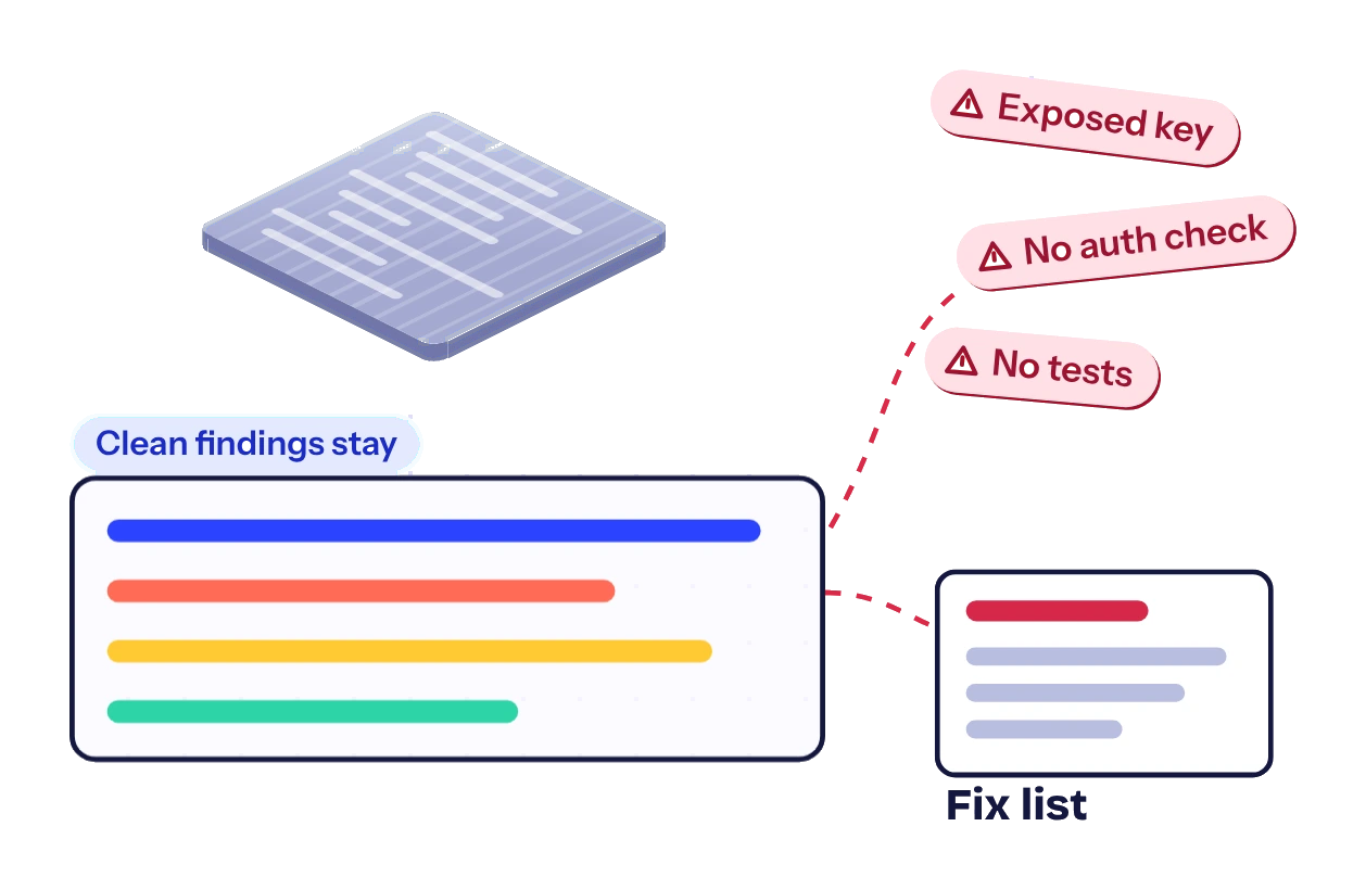 Investigation output: clean findings stay, flagged risks like an exposed key, a missing auth check and no tests move to a fix list