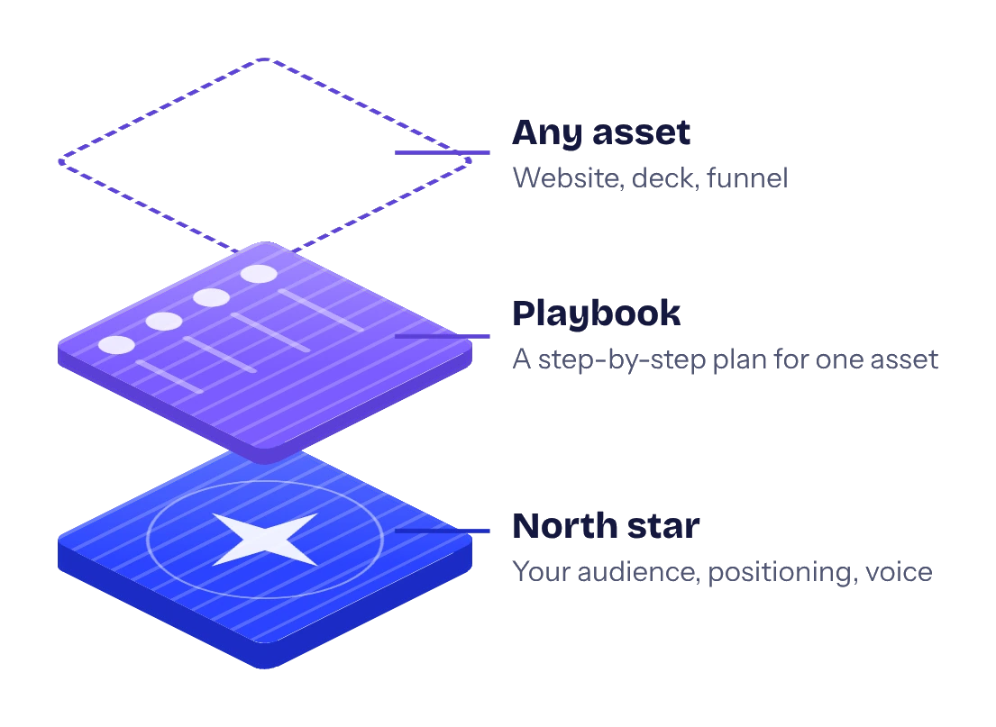 Diagram: a playbook sits between any asset and the north star as a step-by-step plan