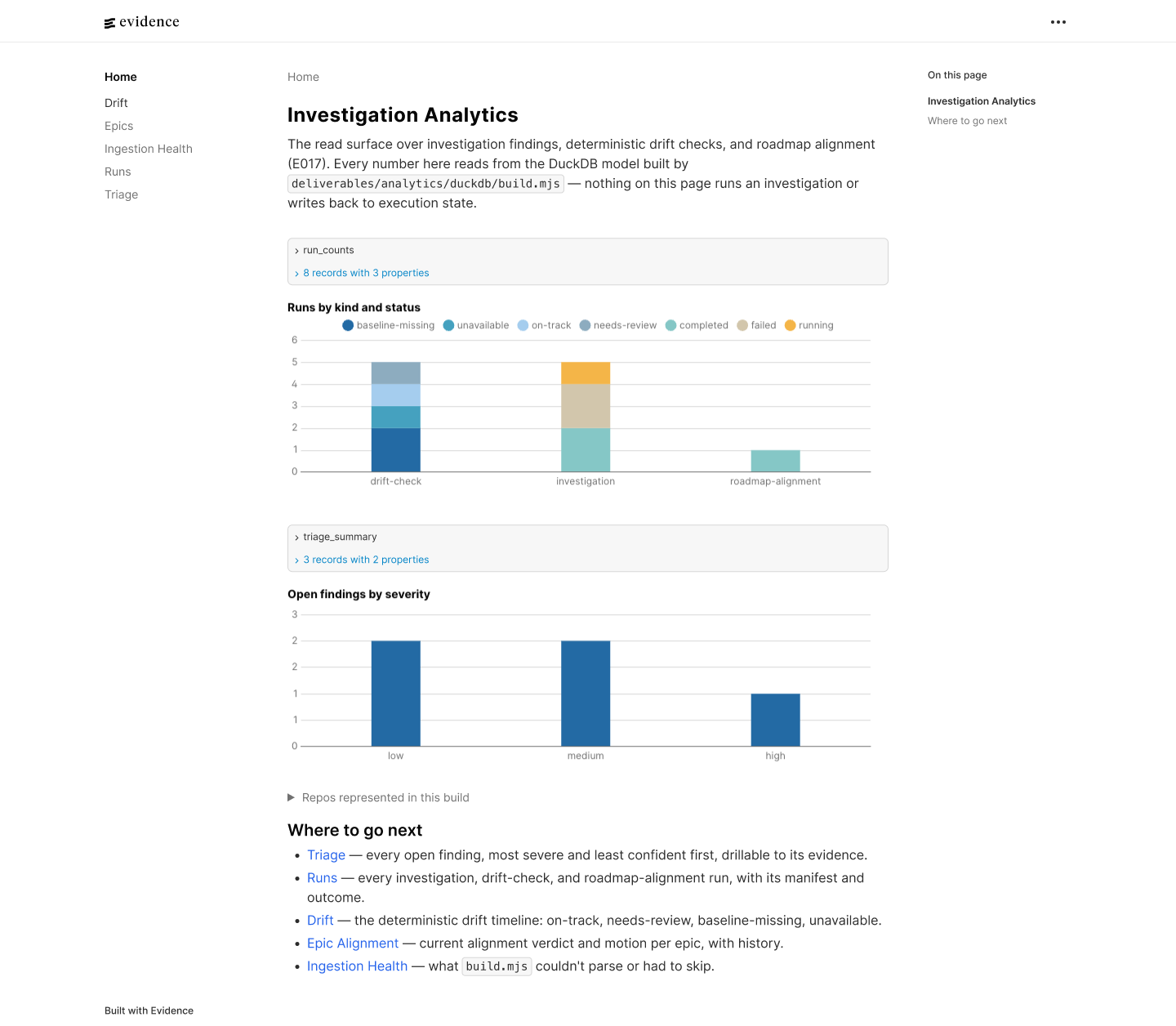 The Evidence.dev read surface: an Investigation Analytics overview with runs by kind and status, open findings by severity, and links to triage, runs, drift, epics and ingestion health.
